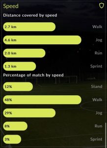 Speed analysis